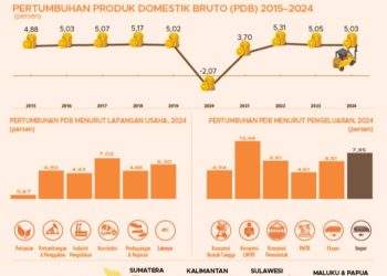 Komoditas, PDB & Pertumbuhan: Terowongan Data Menyelami Fondasi Ekonomi RI