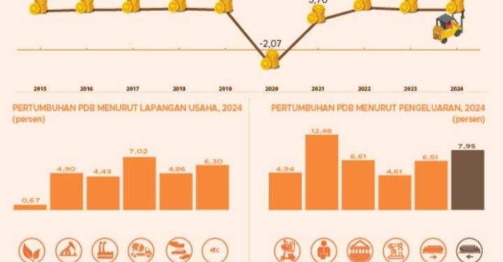 Komoditas, PDB & Pertumbuhan: Terowongan Data Menyelami Fondasi Ekonomi RI